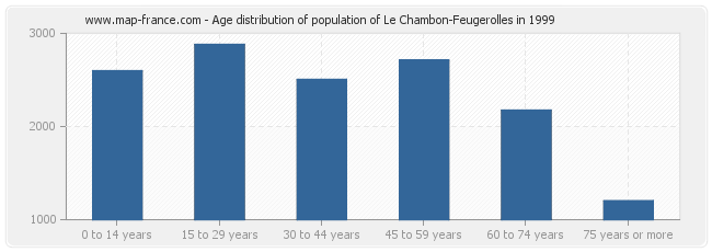 Age distribution of population of Le Chambon-Feugerolles in 1999